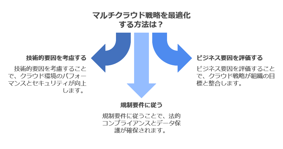 マルチクラウド戦略を最適化する方法は？