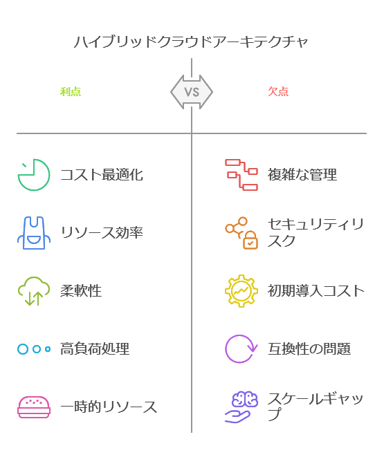 ハイブリッドクラウドアーキテクチャ　利点　欠点