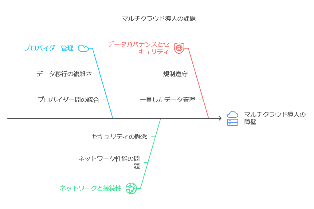 マルチクラウド導入の課題