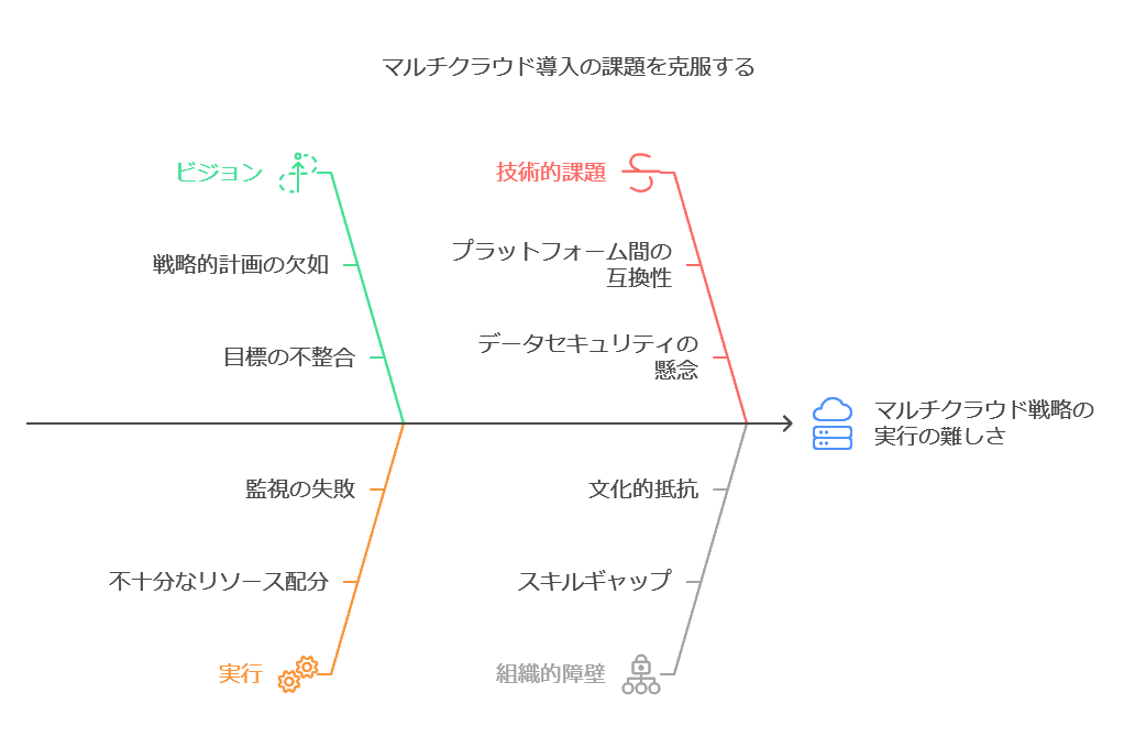 マルチクラウド導入の課題を克服する