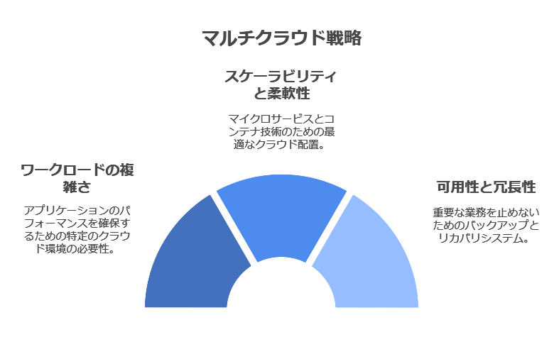 マルチクラウド戦略