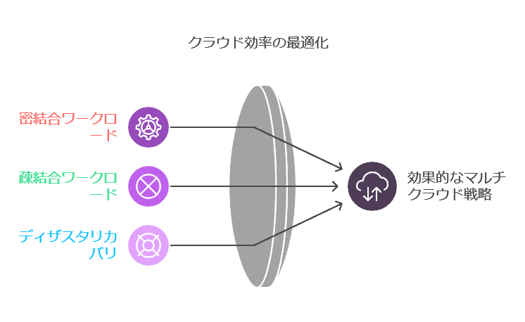 クラウド効率の最適化