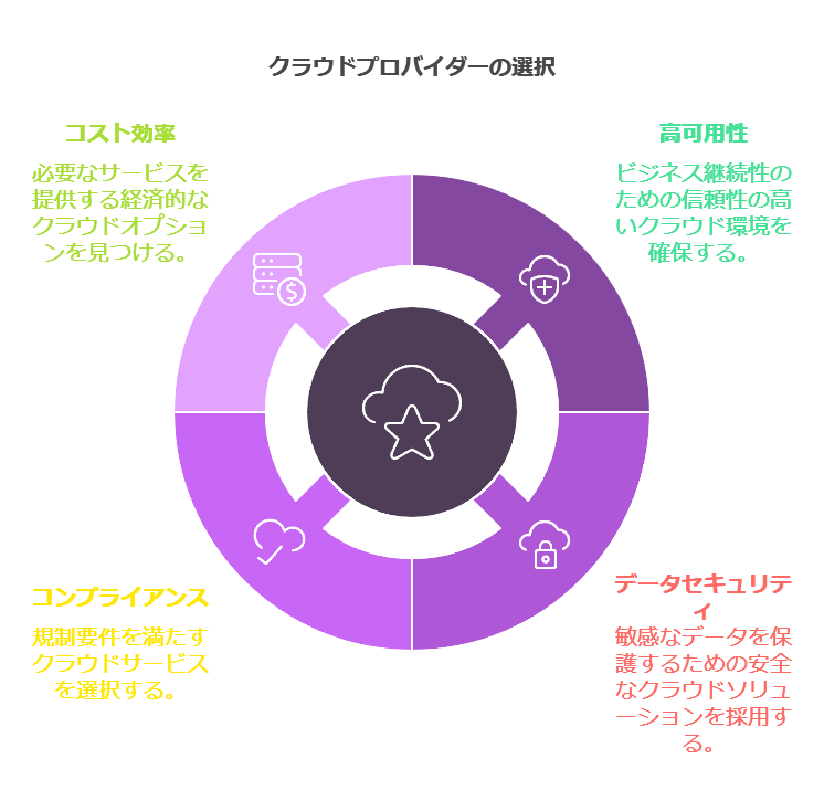 クラウドプロバイダーの選択