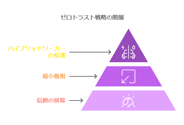 ゼロトラスト戦略の階層