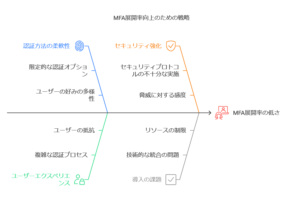 MFA展開率向上のための戦略