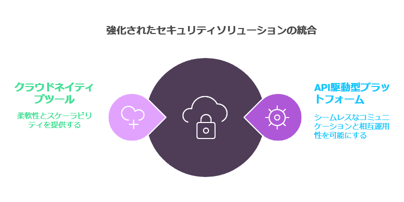 強化されたセキュリティソリューションの統合