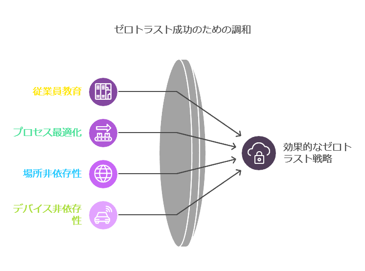 ゼロトラスト成功のための調和