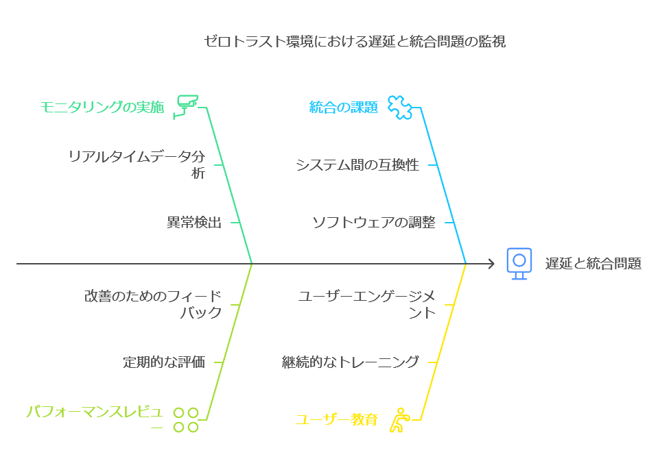 ゼロトラスト環境における遅延と統合問題の監視