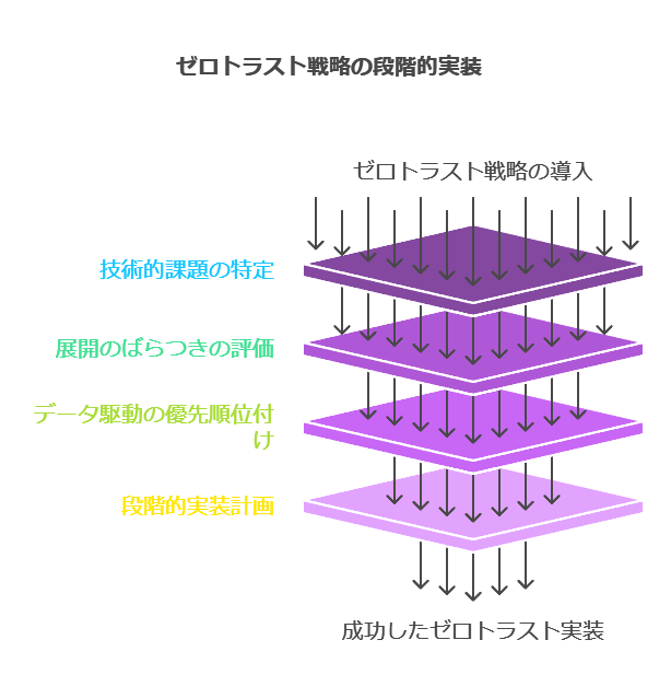 ゼロトラスト戦略の段階的実装