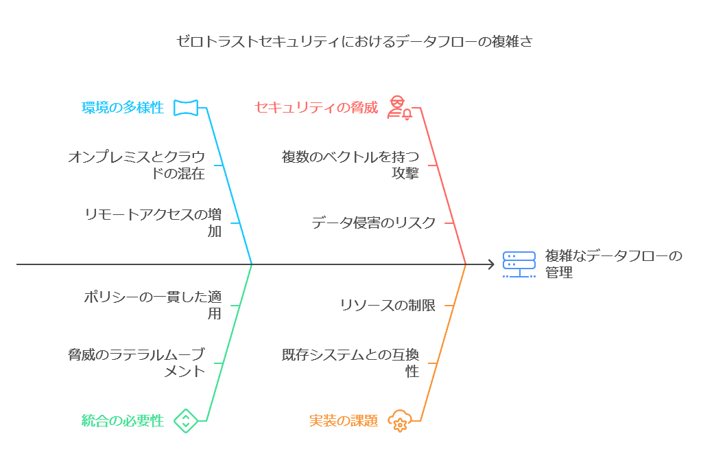 ゼロトラストセキュリティにおけるデータフローの複雑さ