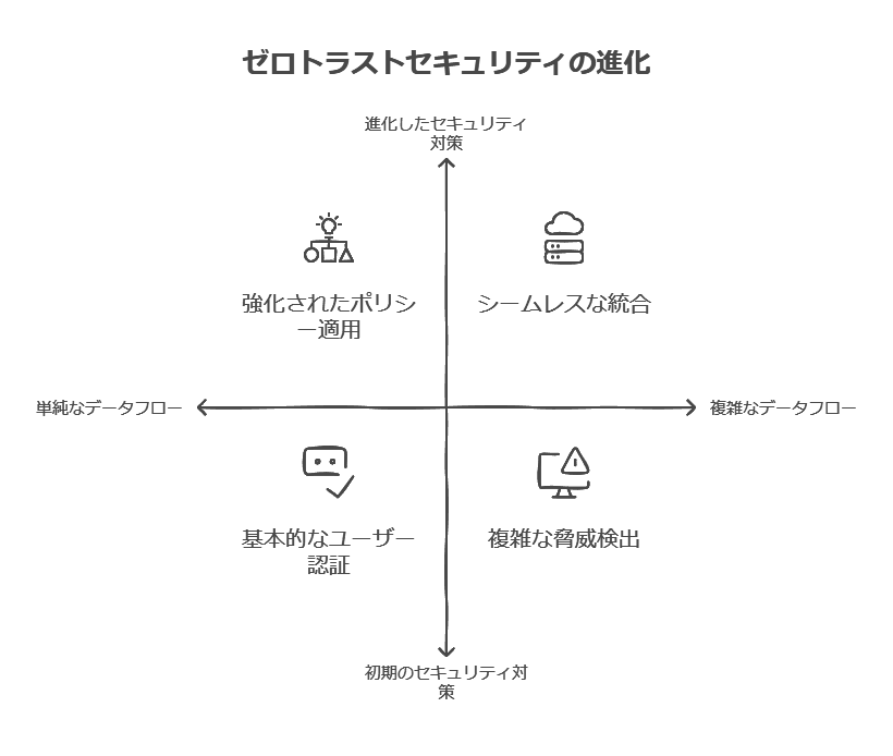 ゼロトラストセキュリティの進化