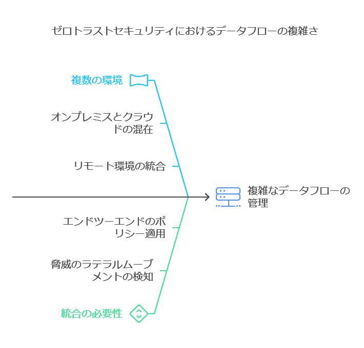 ゼロトラストセキュリティにおけるデータフローの複雑さ