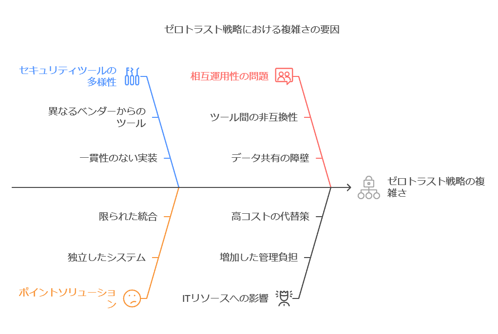 ゼロトラスト戦略における複雑さの要因