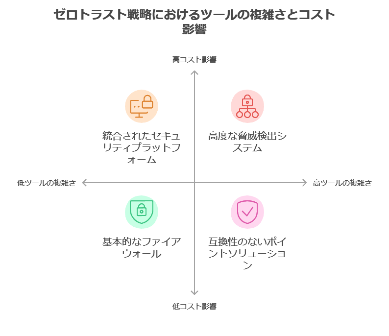 ゼロトラスト戦略におけるツールの複雑さとコスト影響