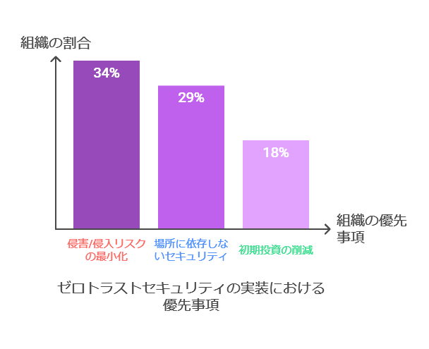 ゼロトラストセキュリティの実装における優先事項