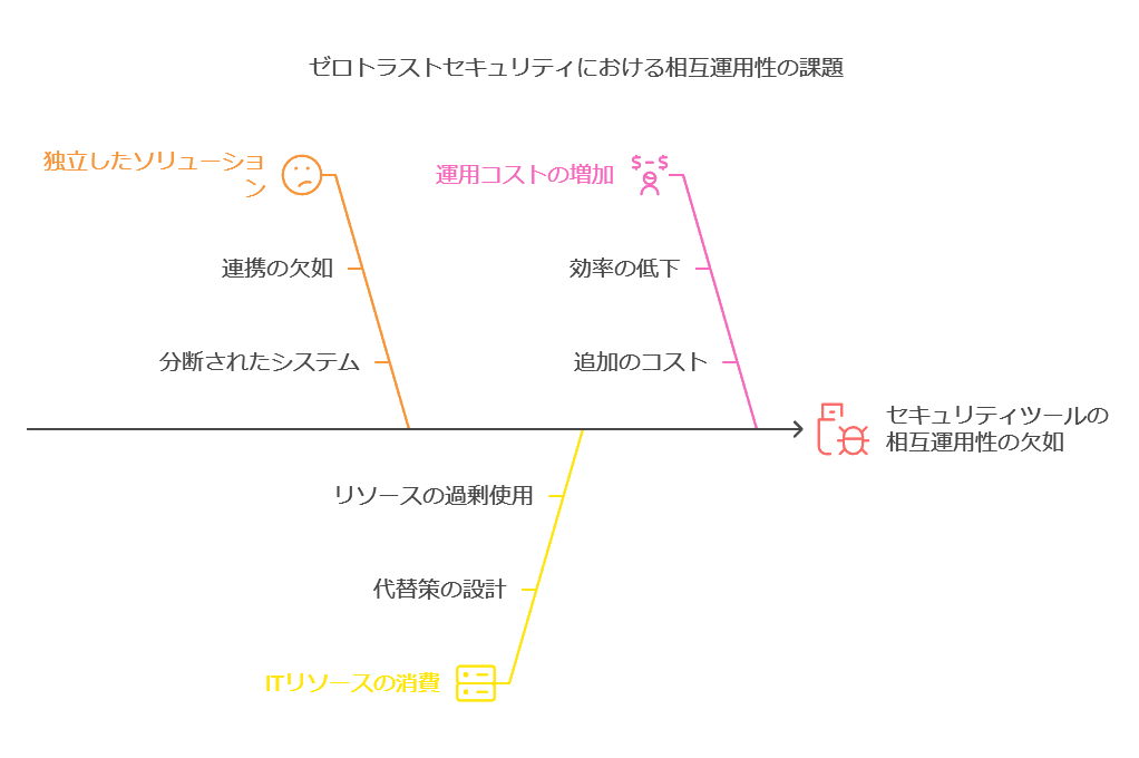 ゼロトラストセキュリティにおける相互運用性の課題