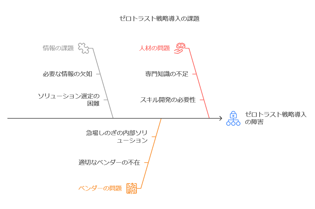 ゼロトラスト戦略導入の課題