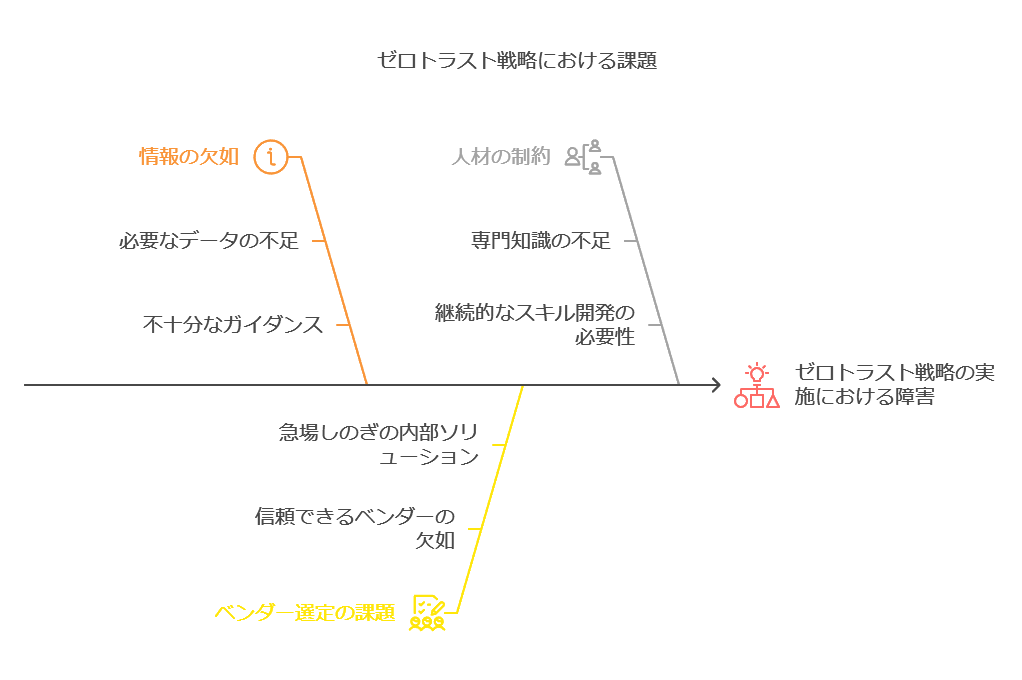 ゼロトラスト戦略における課題