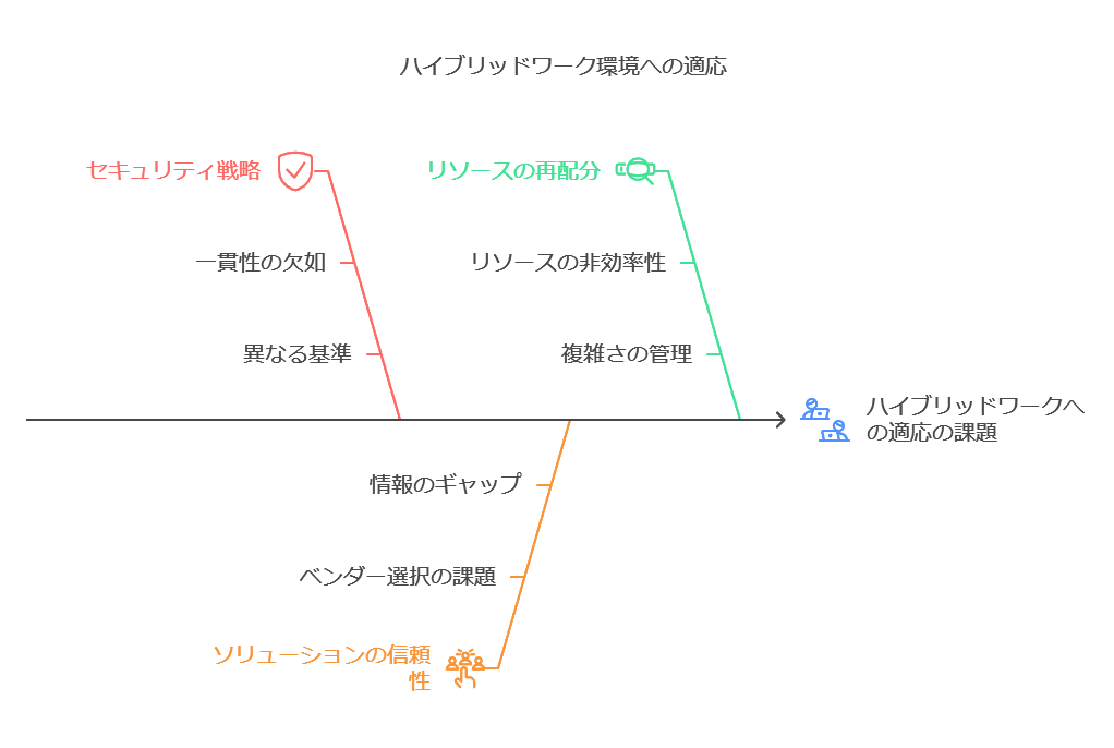 ハイブリットワーク環境への適応