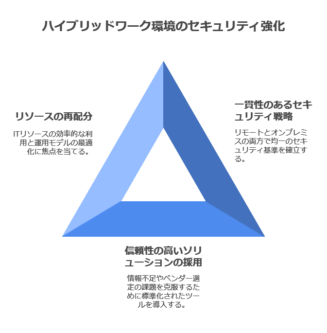 ハイブリットワーク環境のセキュリティ強化