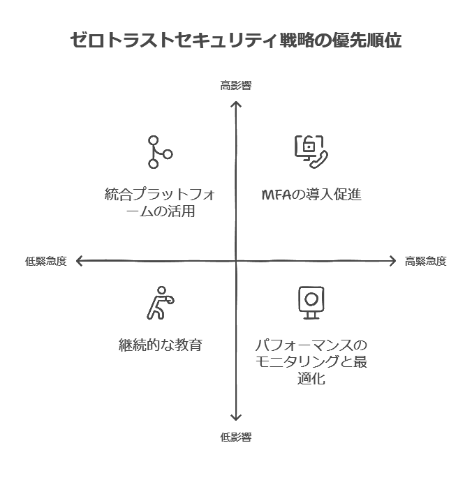 ゼロトラストセキュリティ戦略の有せ先順位