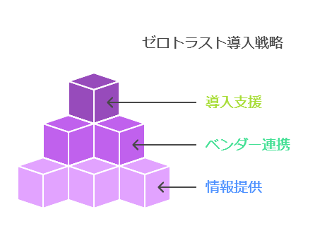 ゼロトラスト導入戦略