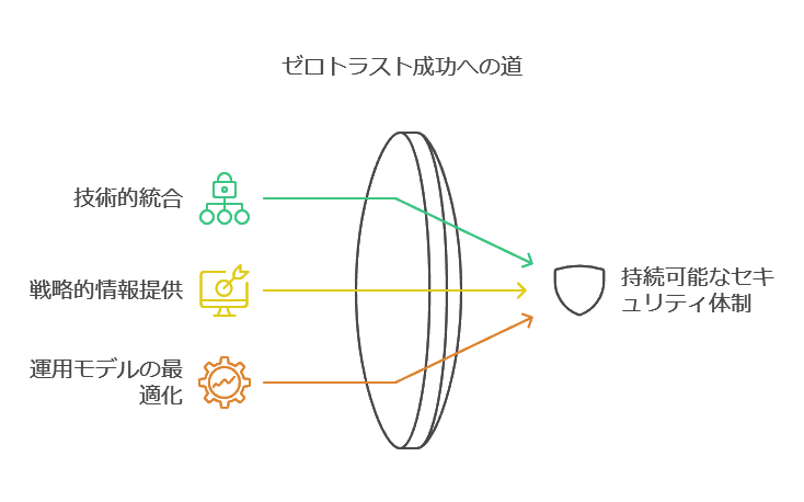 ゼロトラスト成功への道