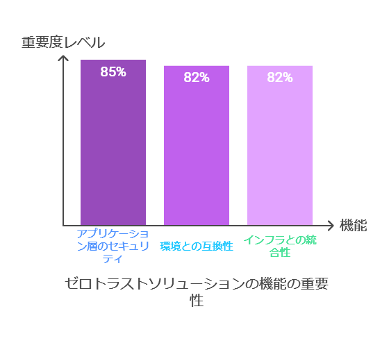 ゼロトラストソリューションの機能の重要性