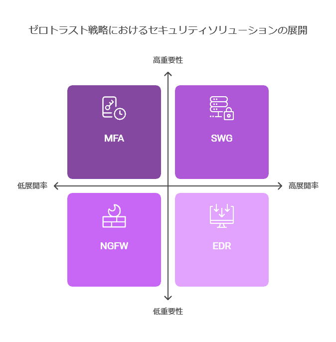 ゼロトラスト戦略におけるセキュリティソリューションの展開