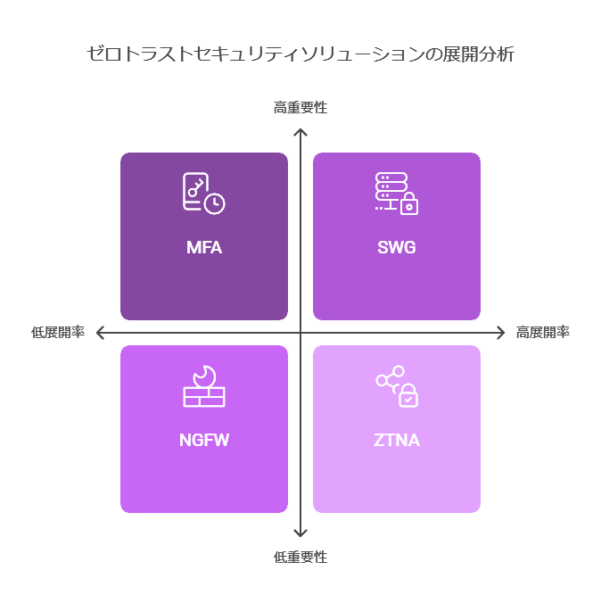 ゼロトラストセキュリティソリューションの展開分析