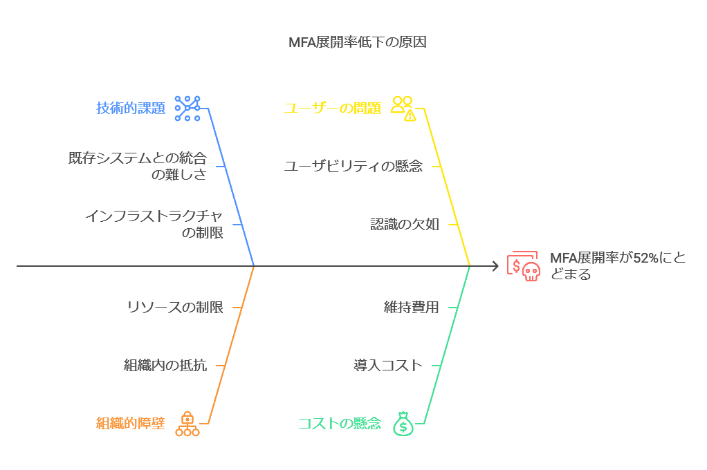 MFA展開率低下の原因