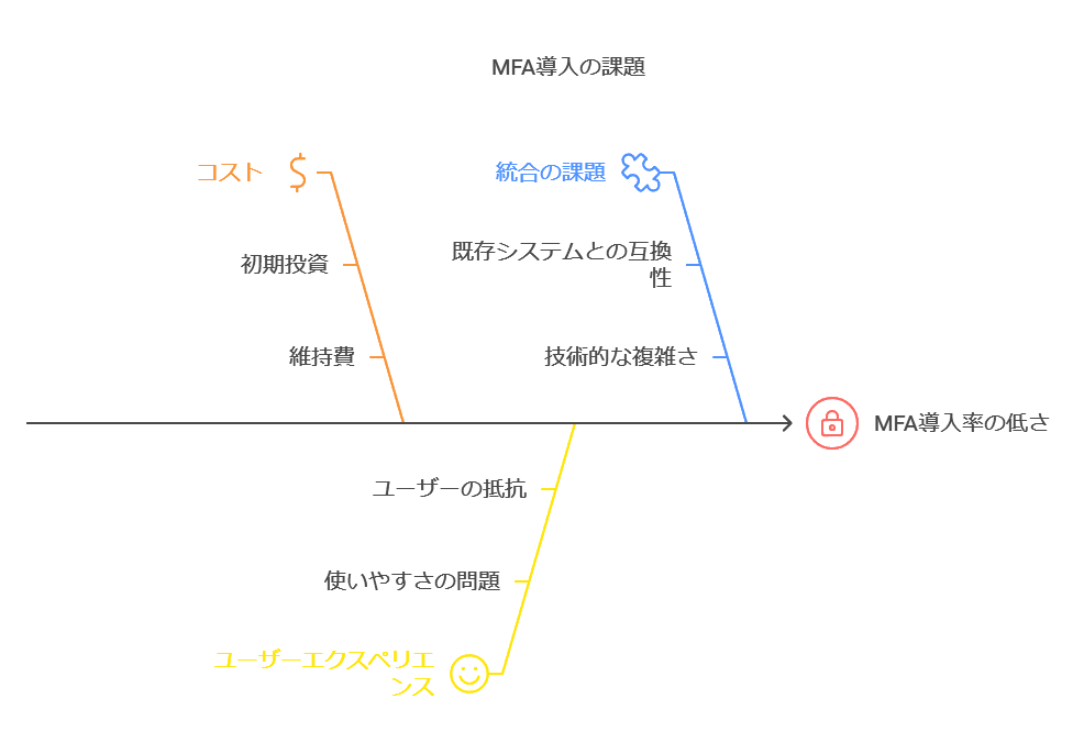 MFA導入の課題