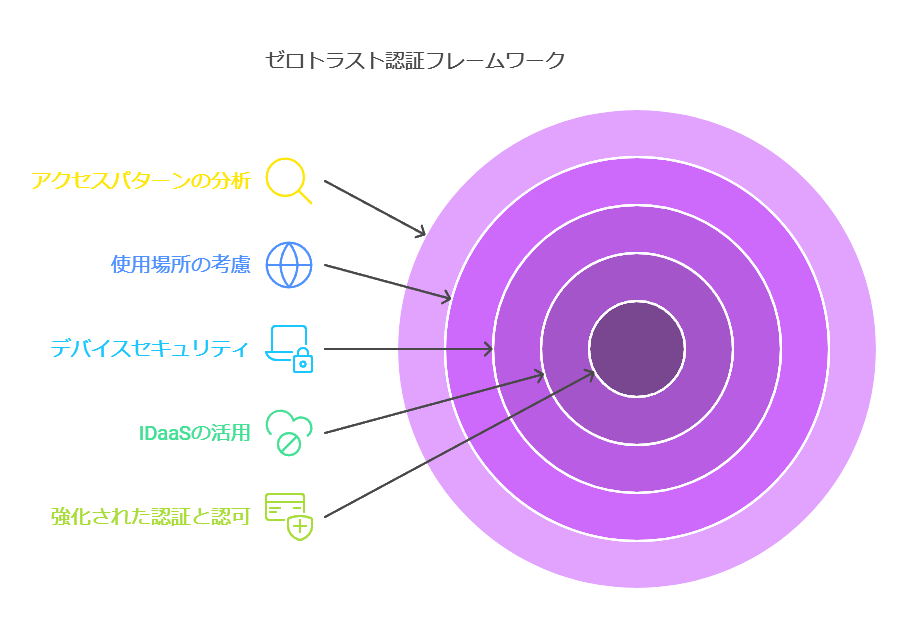 ゼロトラスト認証フレームワーク