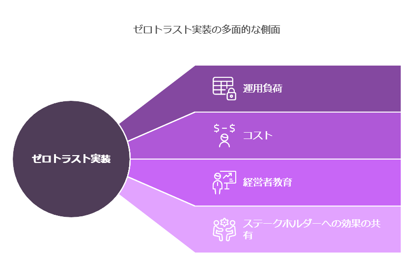 ゼロトラスト実装の多面的な側面