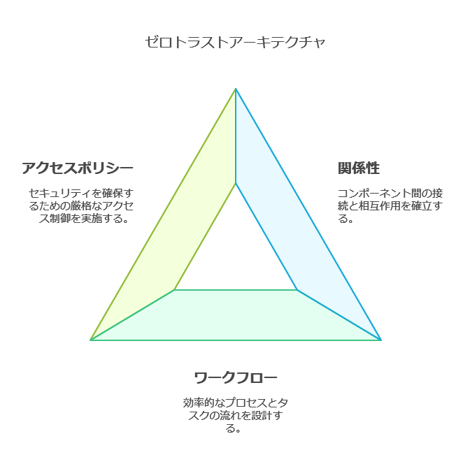 ゼロトラストアーキテクチャ　アクセスポリシー　関係性　ワークフロー