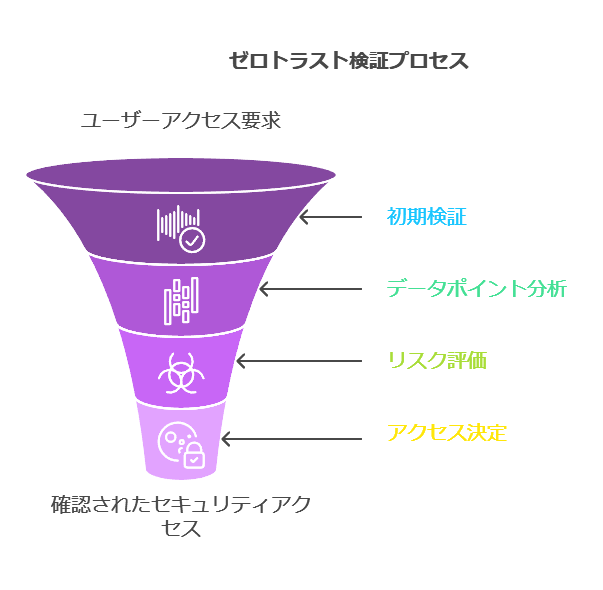 ゼロトラスト検証プロセス