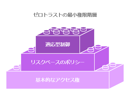 ゼロトラストの最小権限階層