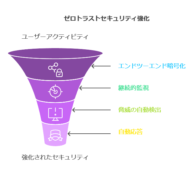 ゼロトラストセキュリティ強化