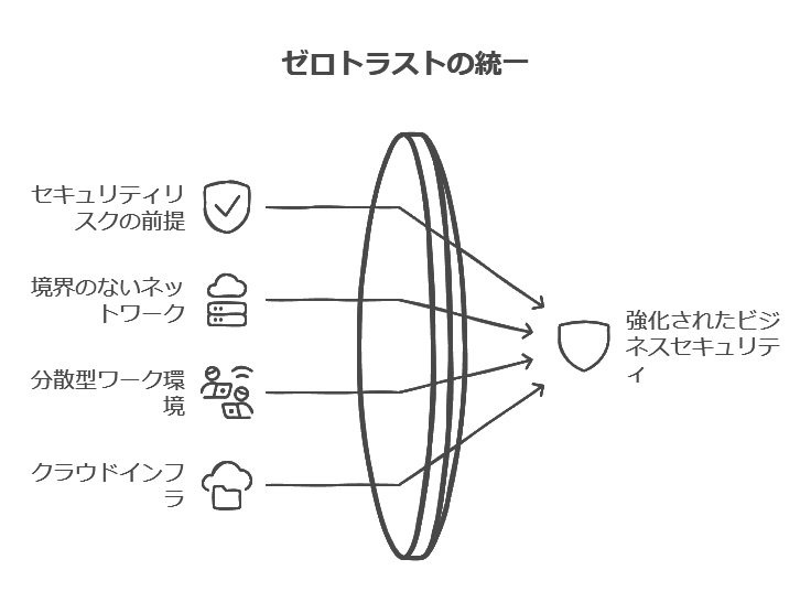 ゼロトラストの統一