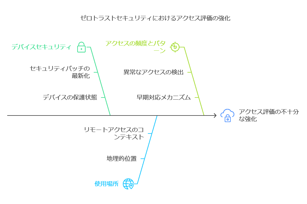 ゼロトラストセキュリティにおけるアクセス評価の強化