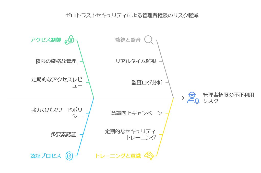 ゼロトラストセキュリティによる管理者権限のリスク軽減