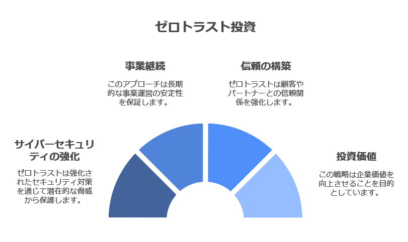 ゼロトラスト投資