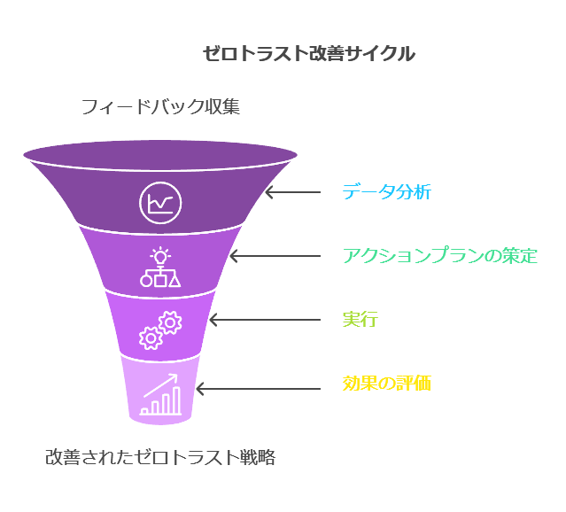 ゼロトラスト改善サイクル