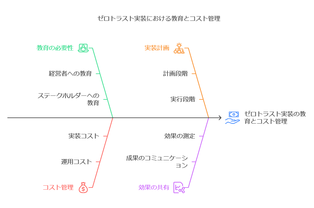 ゼロトラスト実装における教育とコスト管理