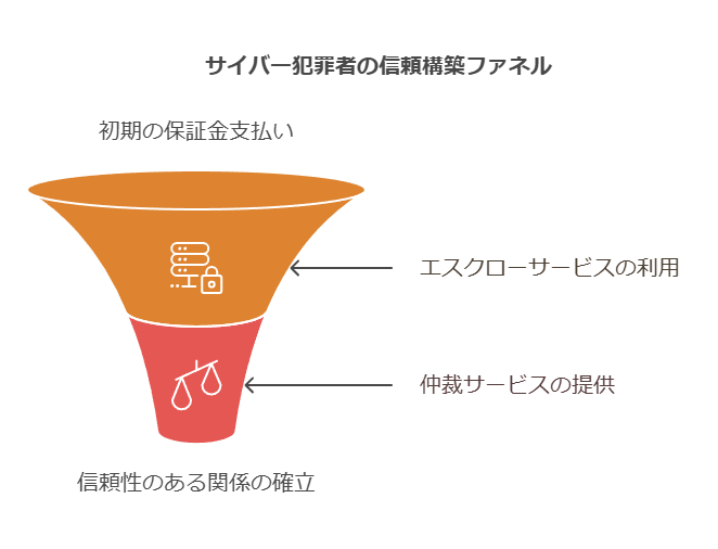 サイバー犯罪者の信頼構築ファネル