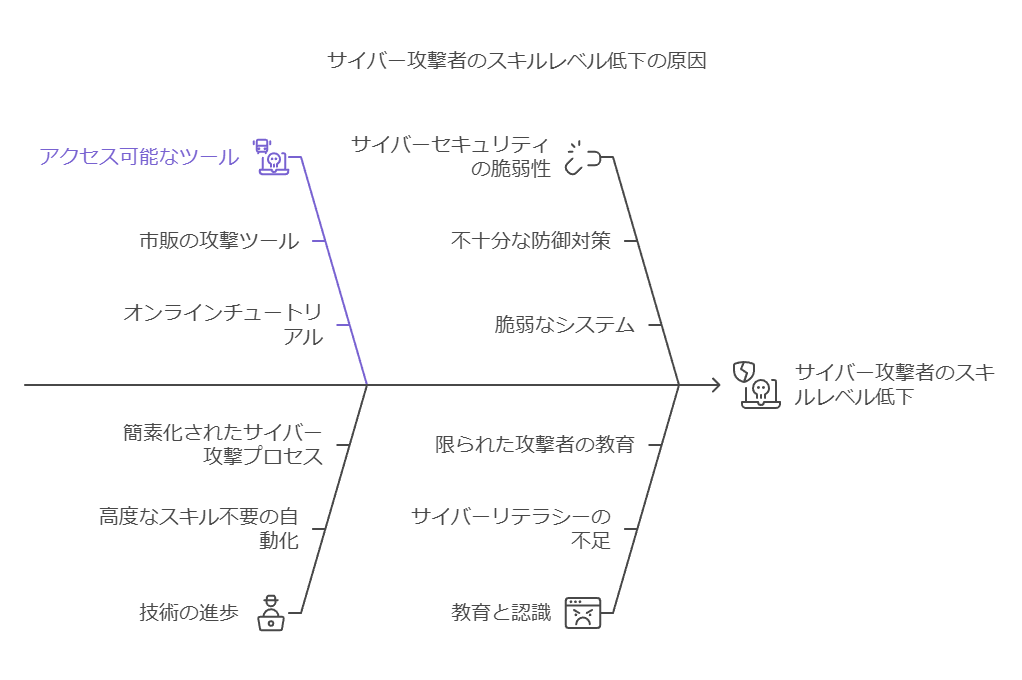 サイバー攻撃者のスキルレベル低下の原因