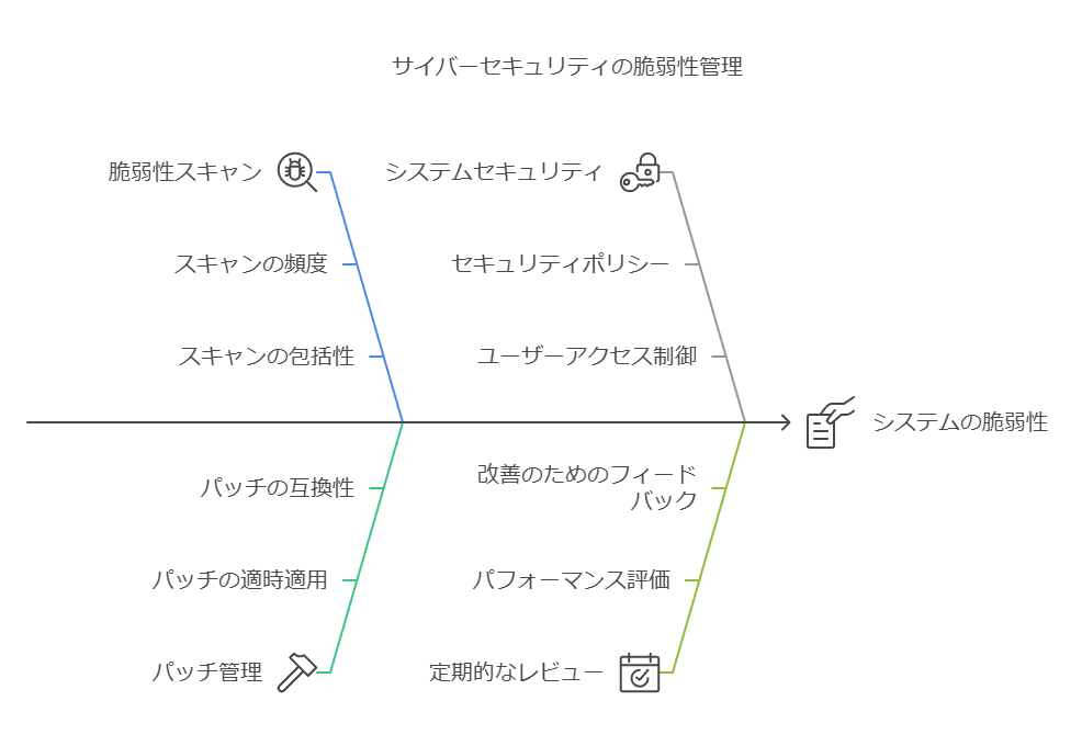 サイバーセキュリティの脆弱性管理