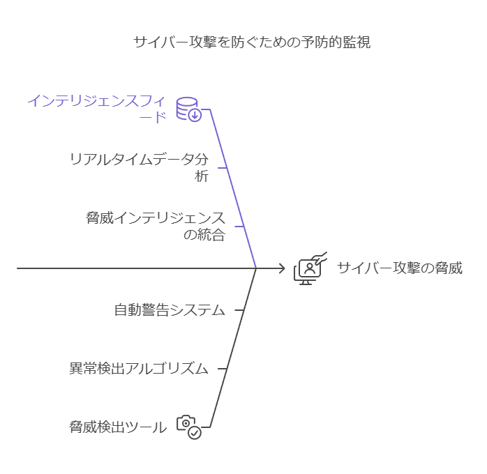 サイバー攻撃を防ぐための予防的監視