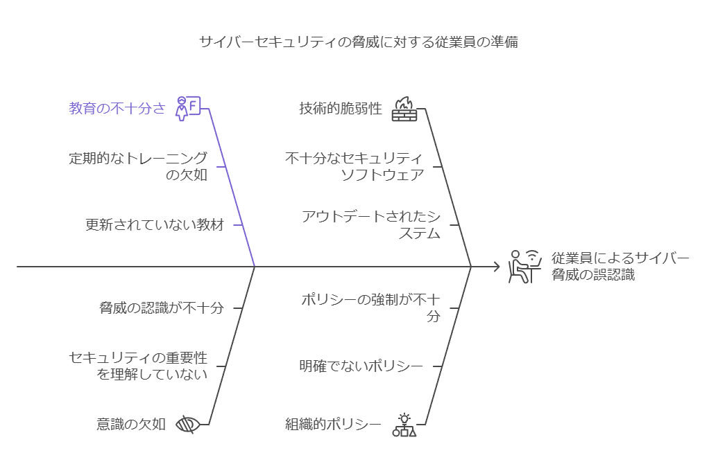 サイバーセキュリティの脅威に対する従業員の準備