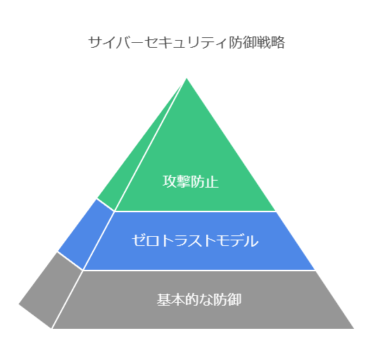 サイバーセキュリティ防御戦略